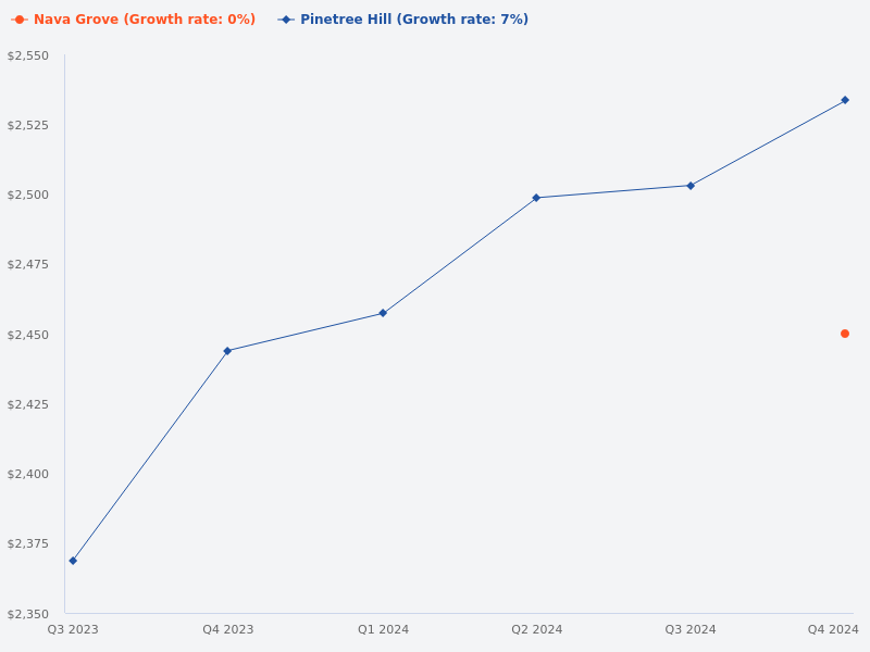Compare price trends for Pinetree Hill and Nava Grove