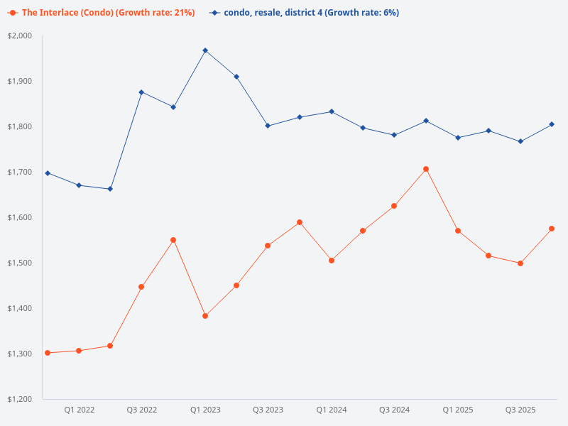 Compare the price trend for The Interlace and other resale condos in District 4.