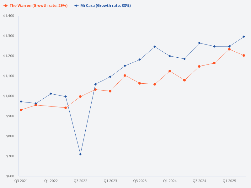 the warren or mi casa
