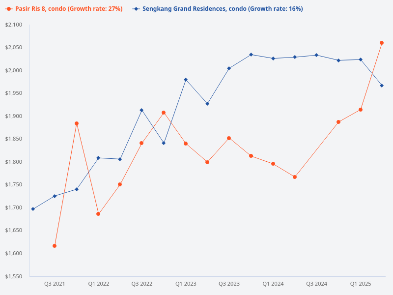 I want to plot price trend for Sengkang Grand Residences (condo) vs Pasir Ris 8 (condo)