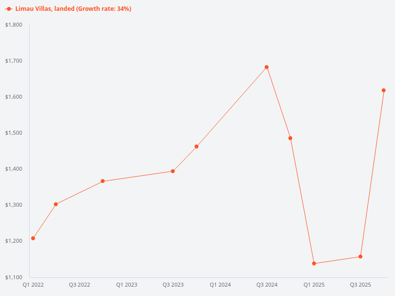 I want to plot the price trend for Limau Villas (landed) compared to Limau Villas (landed)