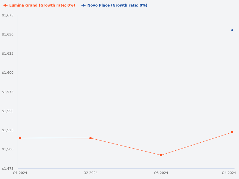 Compare Lumina Grand and Novo Place
