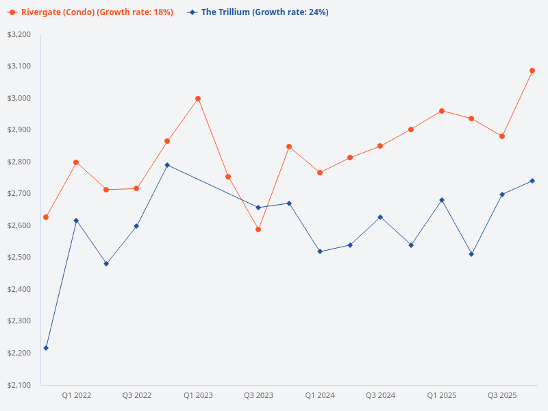 How does The Trillium compare to Rivergate