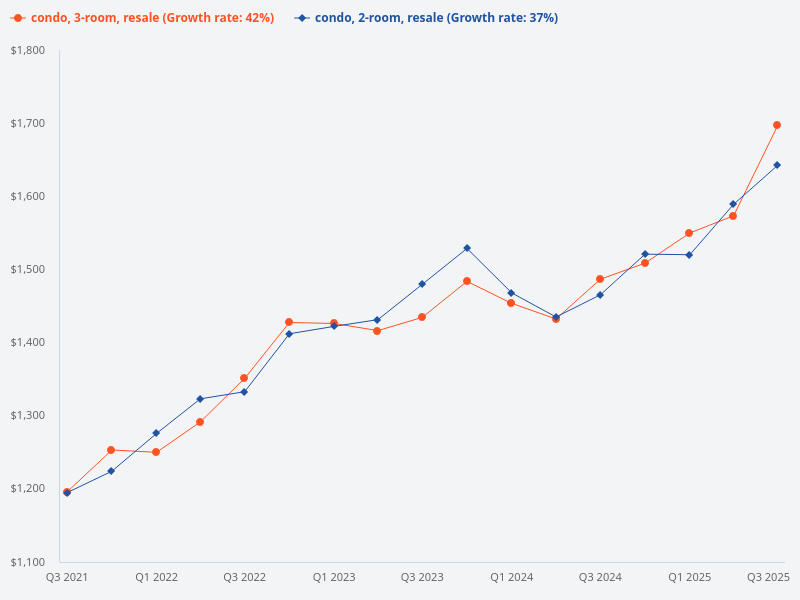 Which has a better resale value, a 3 bedroom condo or a 2 bedroom condo?