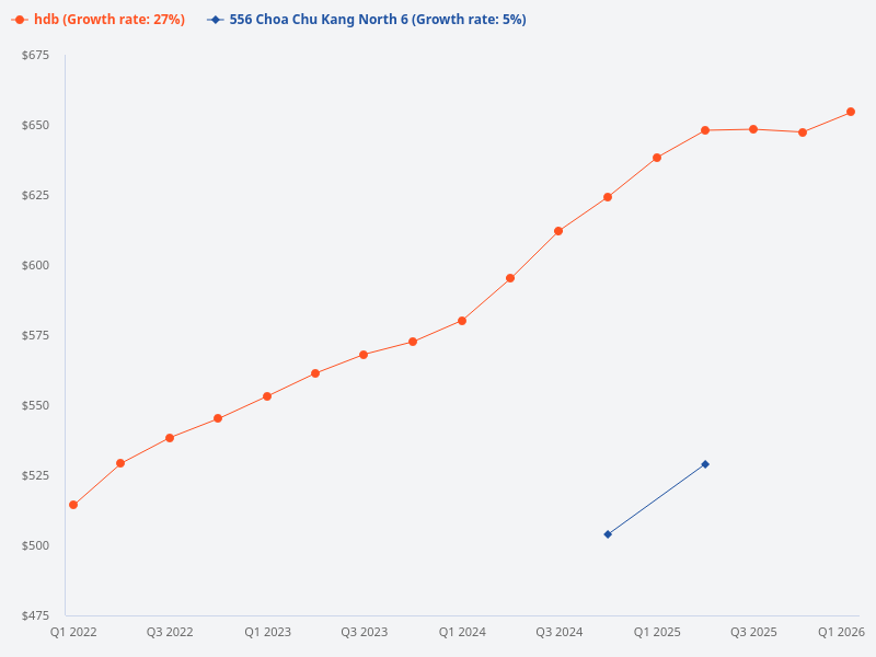 Show me the value comparison between 556 Choa Chu Kang North 6 and Choa Chu Kang HDB.