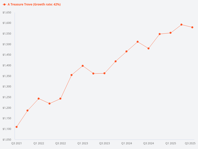 What is the price trend for A Treasure Trove?