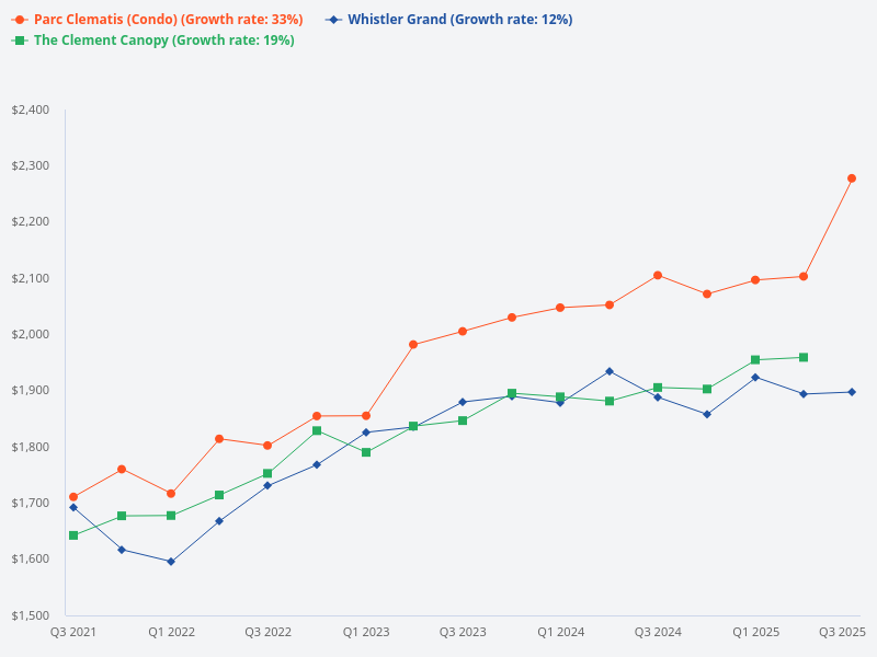 Whistler Grand vs The Clement Canopy vs Parc Clematis