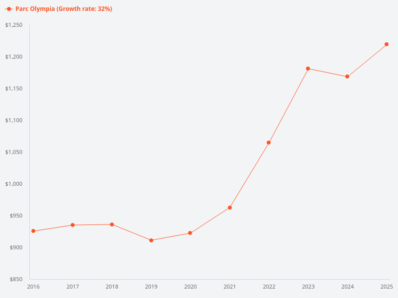 What is the historical trend for Parc Olympia over the last 10 years?