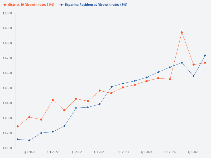 Please show the price trend of Esparina Residences compared to the District 19 price trend