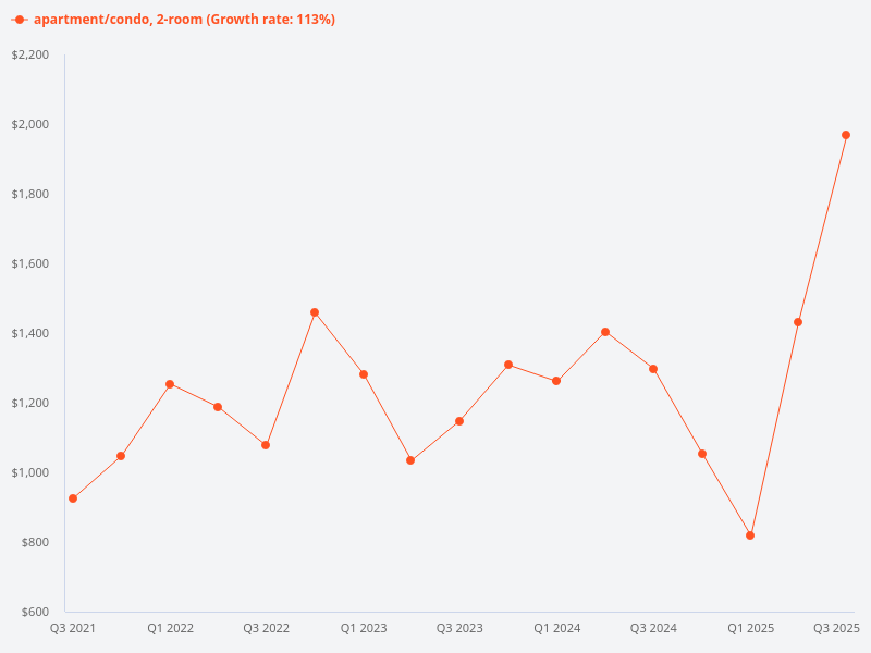 How much does the pricing in terms of psf for 2 bed 1 bath units compare to that for 2 bed 2 bath units?