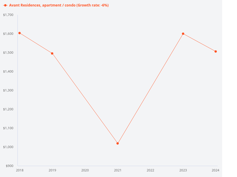 Do this for the past 8 years for Avant Residences (condo).
