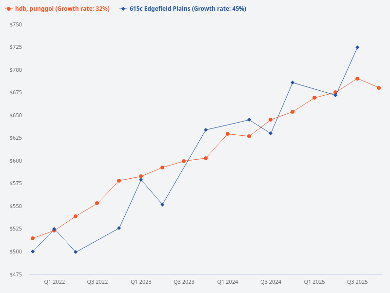 Compare the price trend of 615C Edgefield Plains with Punggol HDB.