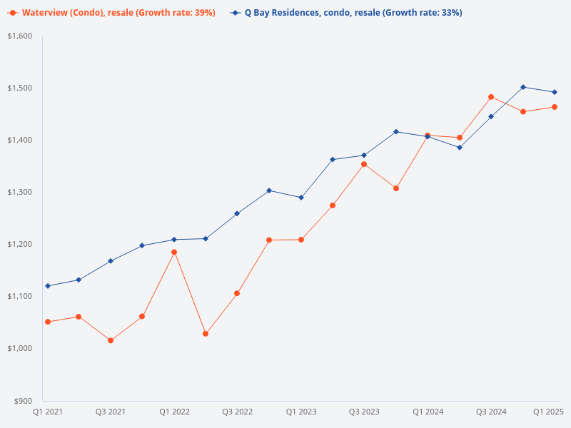 Compare price trend for resale Waterview Condo vs Q Bay Residences Condo