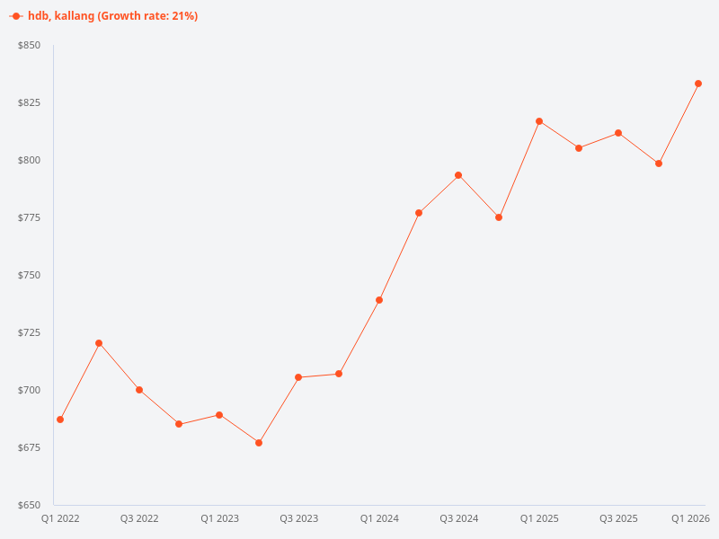 Generate a price trend graph for HDB flats in Kallang/Whampoa