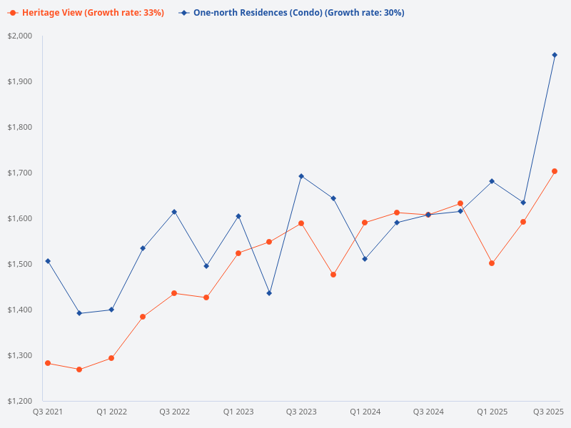 Compare price trends for One-North Residences and Heritage View.