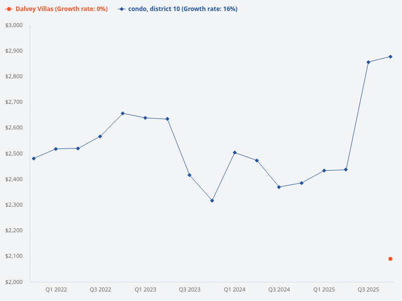 Compare the price trend of Dalvey Villas with other condos in District 10