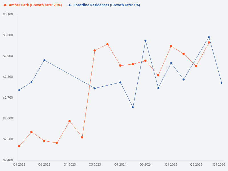 Compare the price trend for Coastline Residences and Amber Park.