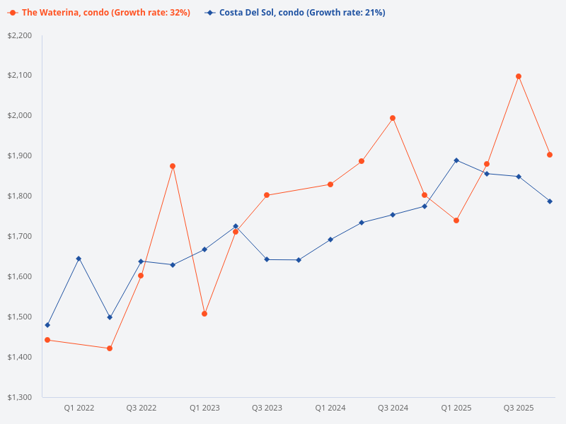 I want to plot the price trend for Costa Del Sol condo compared to The Waterina condo.