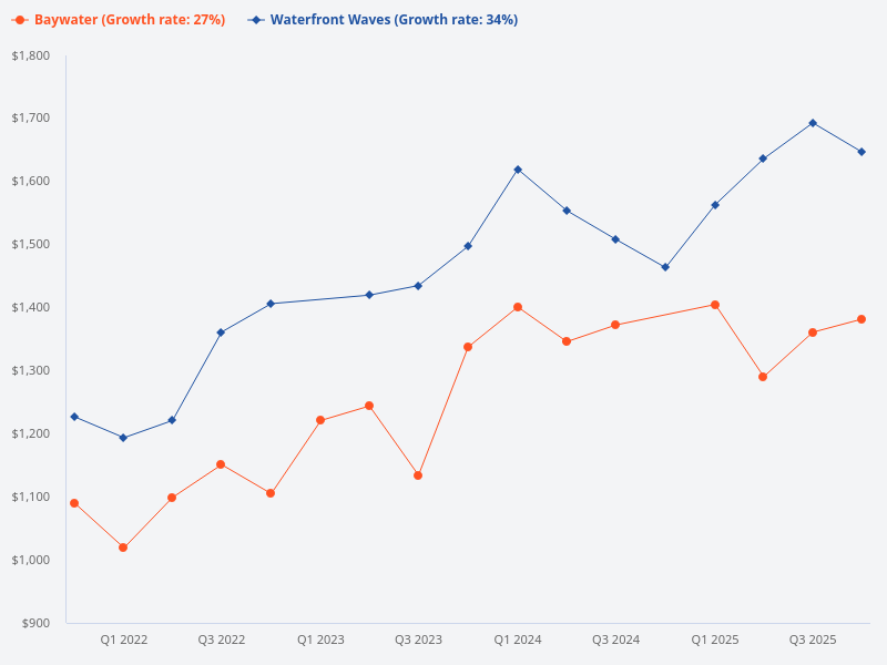 Compare the price trend of Baywater with Waterfront Waves.