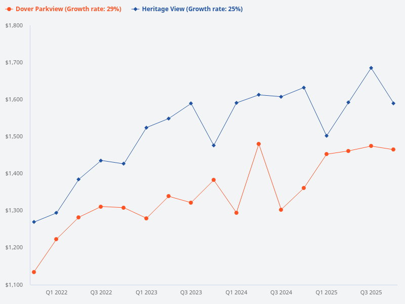 Which project performs better, Dover Parkview or Heritage View