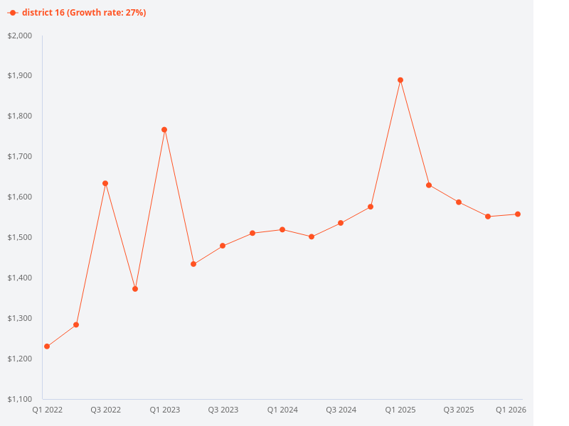 Show me the price trend for properties in District 16