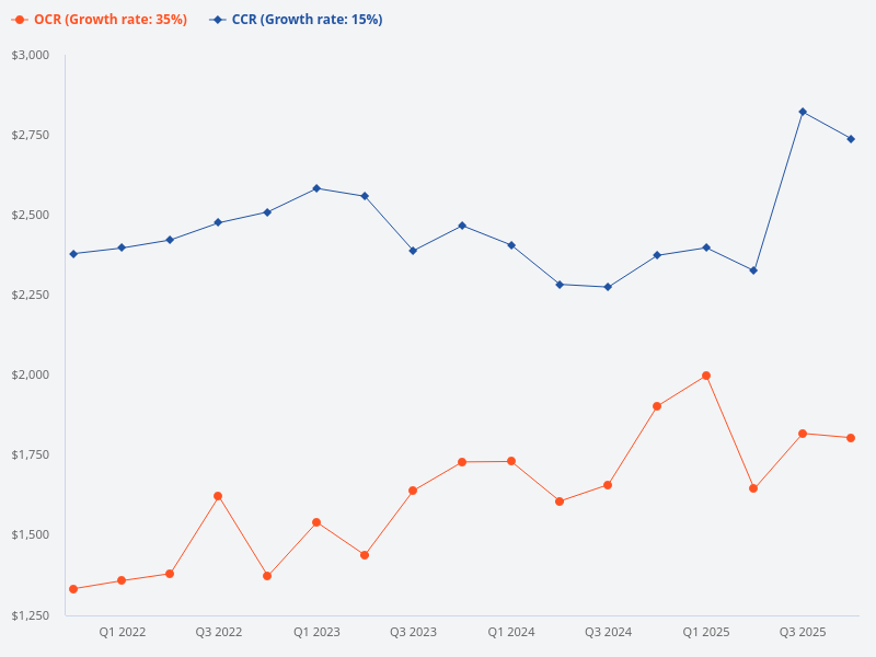 What is the difference between OCR and CCR