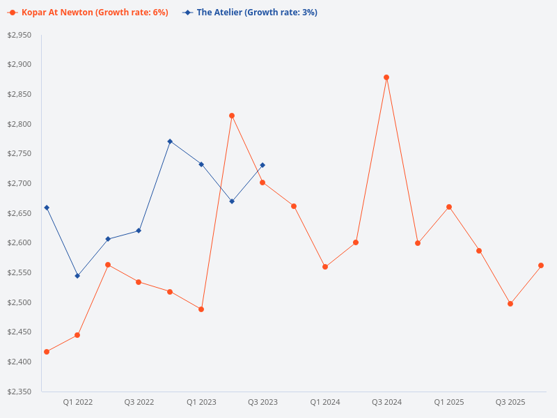 Compare the price trend of Kopar at Newton and The Atelier