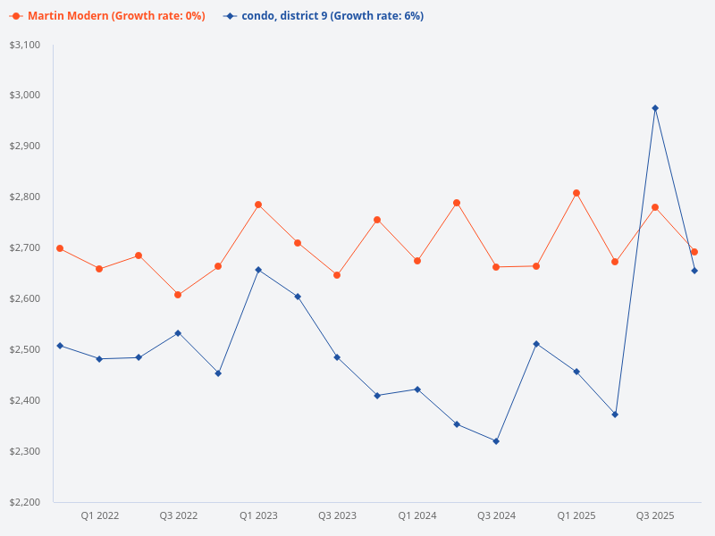 Compare the price trend of Martin Modern versus District 9 condos.