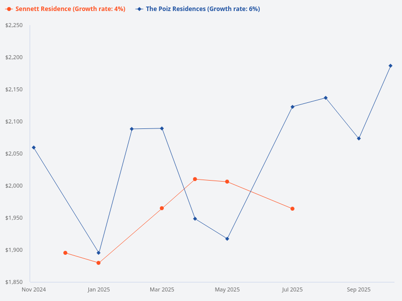 Compare the past 1 year transactions of The Poiz Residences and Sennett Residence.