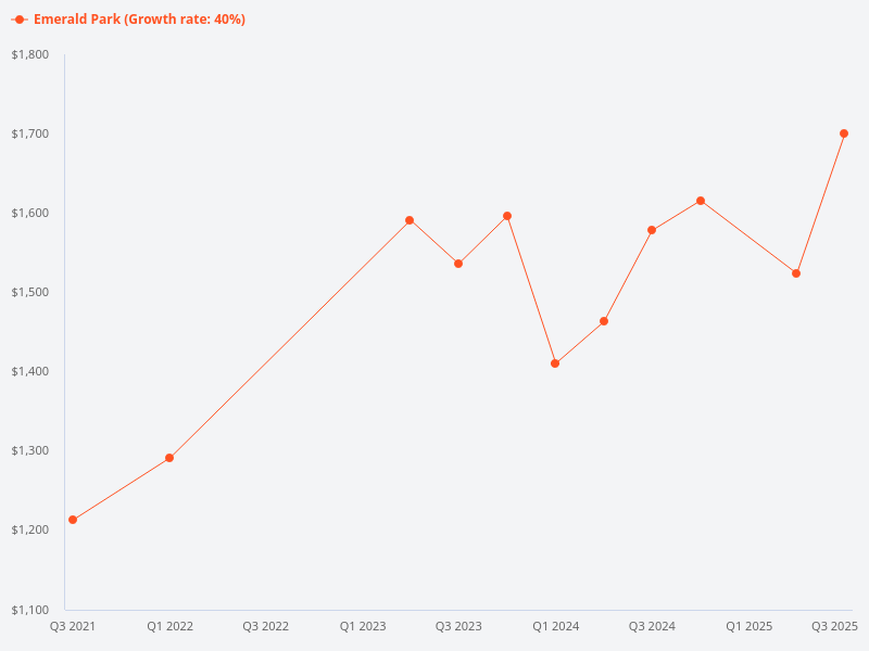 Please provide a price trend chart for Emerald Park