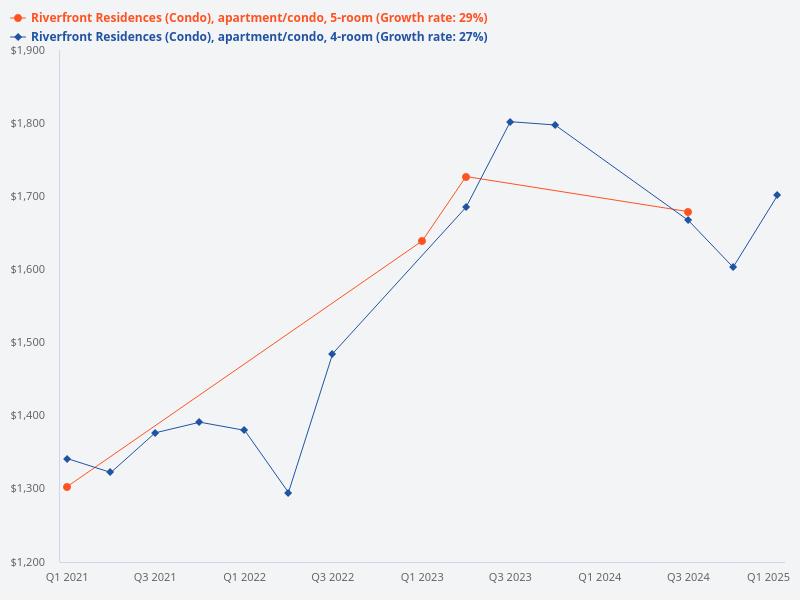 Price trend for Riverfront Residences 4 and 5 bedroom