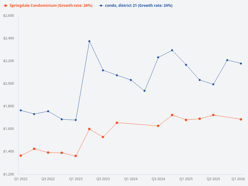 Compare the price trend of Springdale Condominium with other District 21 condos.