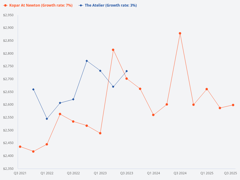 The Atelier vs Kopar at Newton