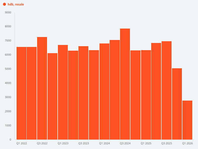 What is the HDB resale transaction volume
