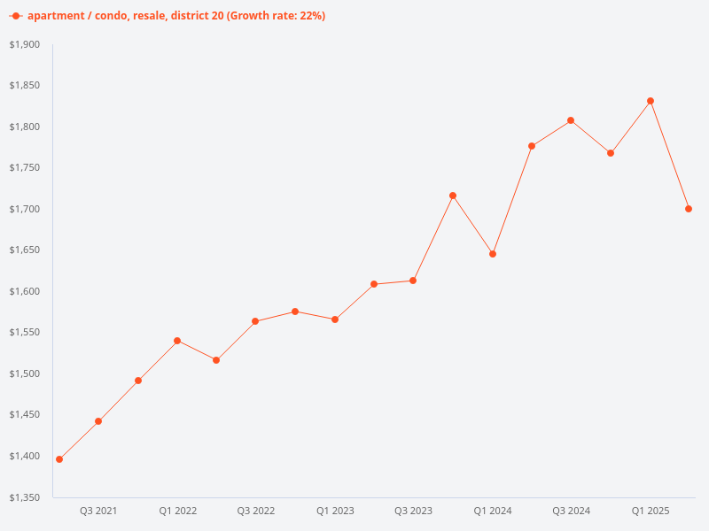 Generate price trend graph for resale condo in district 20