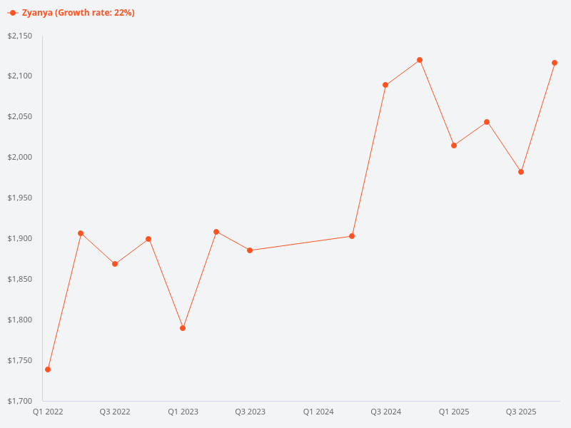 Please provide a price trend chart for Zyanya