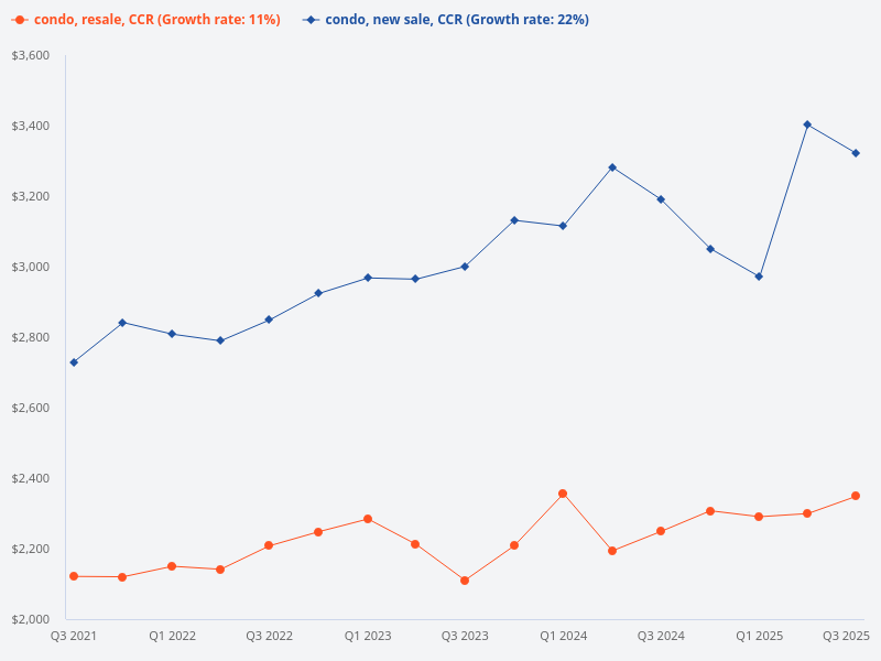 Compare the price trend of new sale condos in CCR with resale condos in CCR.