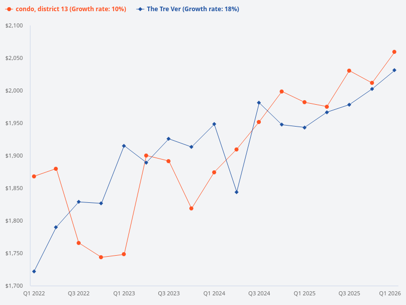 Compare the price trend of The Tre Ver condo with other condos in District 13.