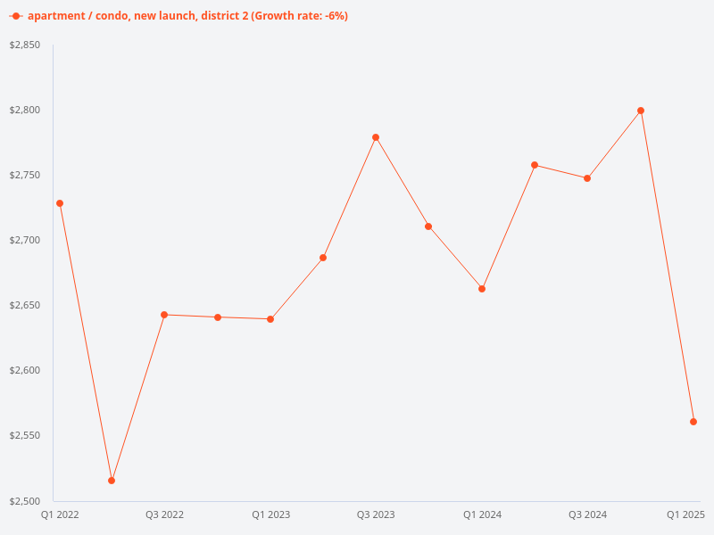 Generate a price trend graph for new launch condos in District 2