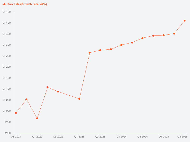 What is the price increase for Parc Life Tower 23