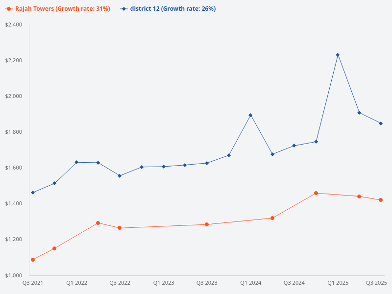 How does the price trend of Rajah Towers compare to other developments in District 12
