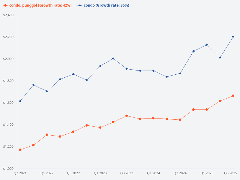 How do Punggol condo prices compare to the rest of Singapore?