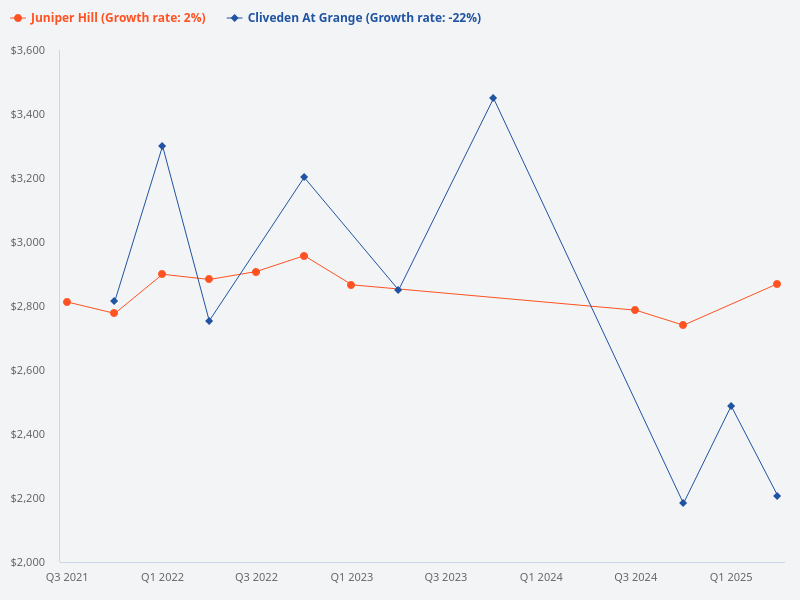 Compare price trend between Cliveden at Grange and Juniper Hill.