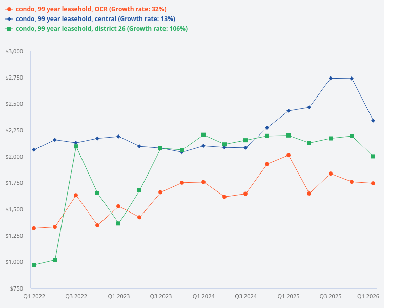 Please compare prices of 99-year leasehold condos in District 26 between the Outside Central Region and Central Region