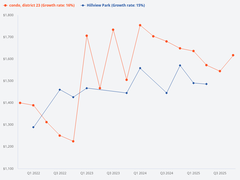 Compare the price trend of Hillview Park versus District 23 condos.