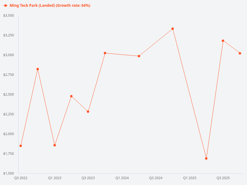 What are the price trends for Ming Teck Park?