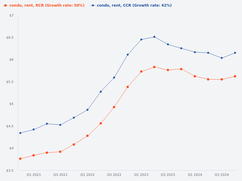 Compare the price trend for CCR condo rentals versus RCR condo rentals