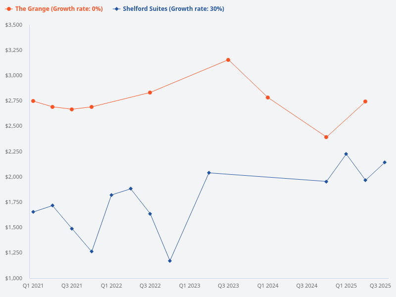 Compare Shelford Suites prices and The Grange prices since 2021