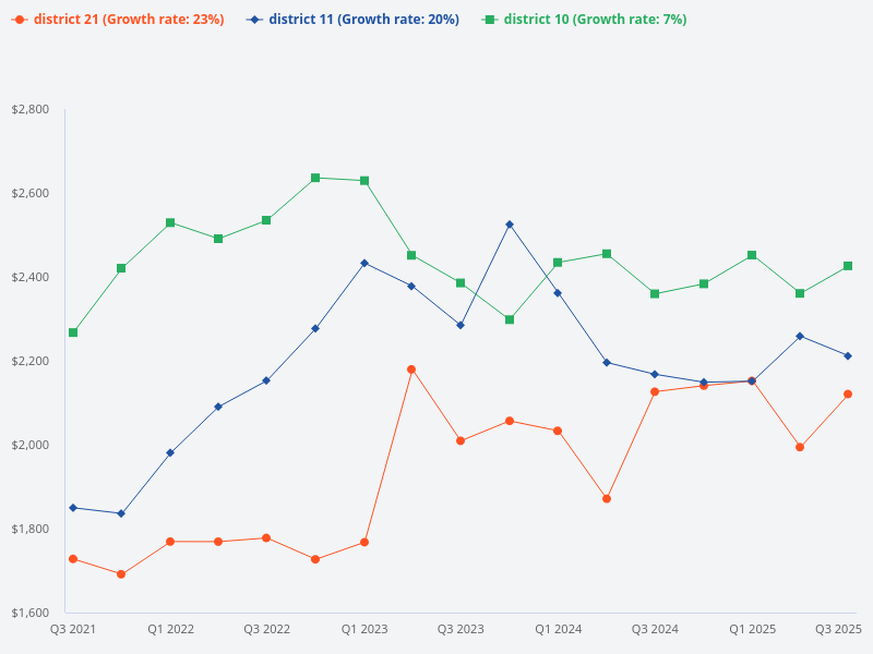 What is the price trend of District 10, District 21, and District 11