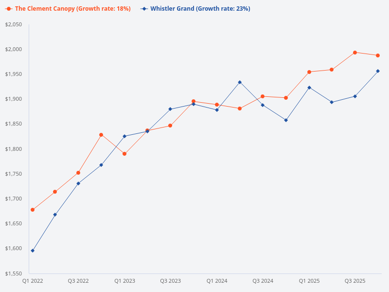 Compare Whistler Grand and The Clement Canopy